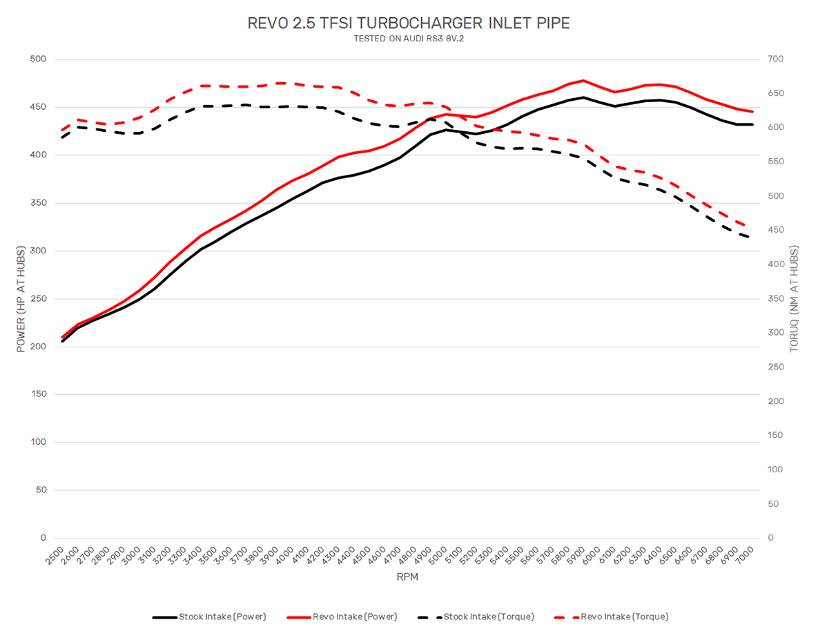 2.5 TFSI TURBO INLET PIPE REVO